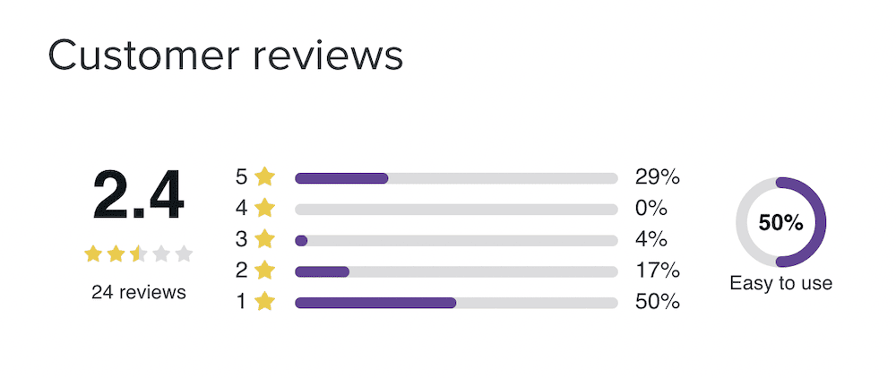 A summary of reviews and ratings for the Product Filters for WooCommerce plugin.